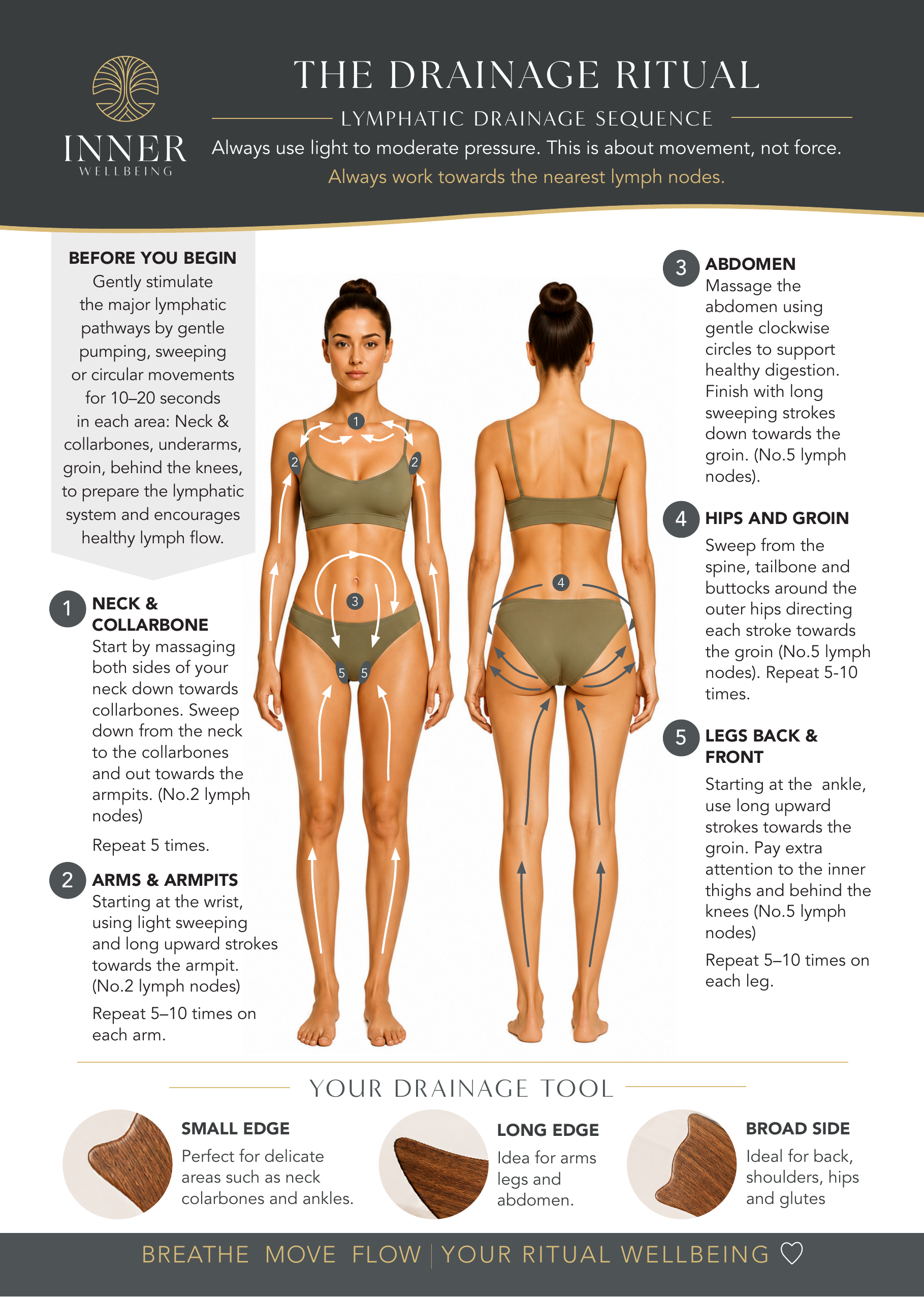 An instructional poster titled 'The Drainage Ritual' from Inner Drainers, showing a front and back view of a woman's body with labeled massage and lymphatic movement points, plus illustrations of two wooden drainage tools at the bottom.